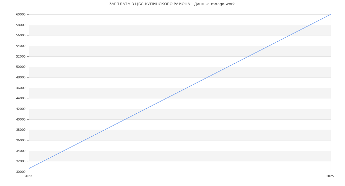 Статистика зарплат ЦБС КУПИНСКОГО РАЙОНА