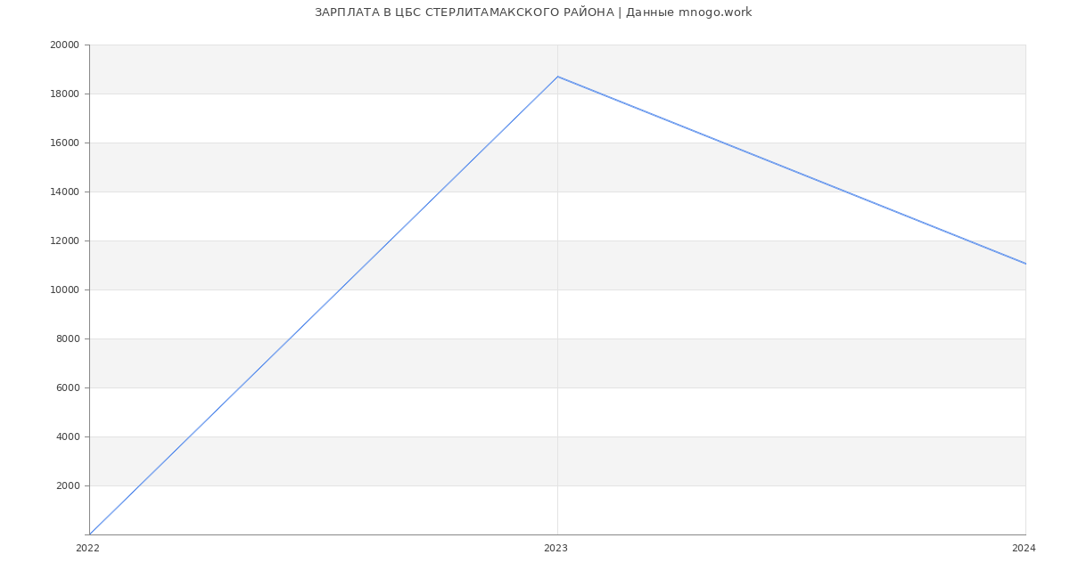 Статистика зарплат ЦБС СТЕРЛИТАМАКСКОГО РАЙОНА