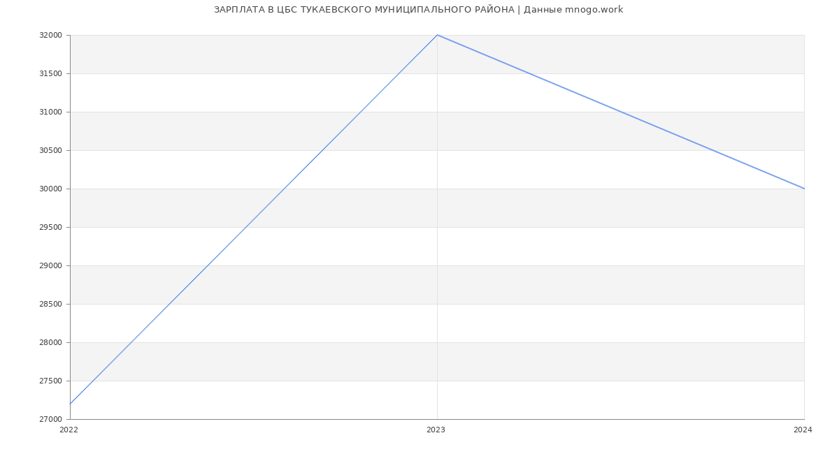 Статистика зарплат ЦБС ТУКАЕВСКОГО МУНИЦИПАЛЬНОГО РАЙОНА