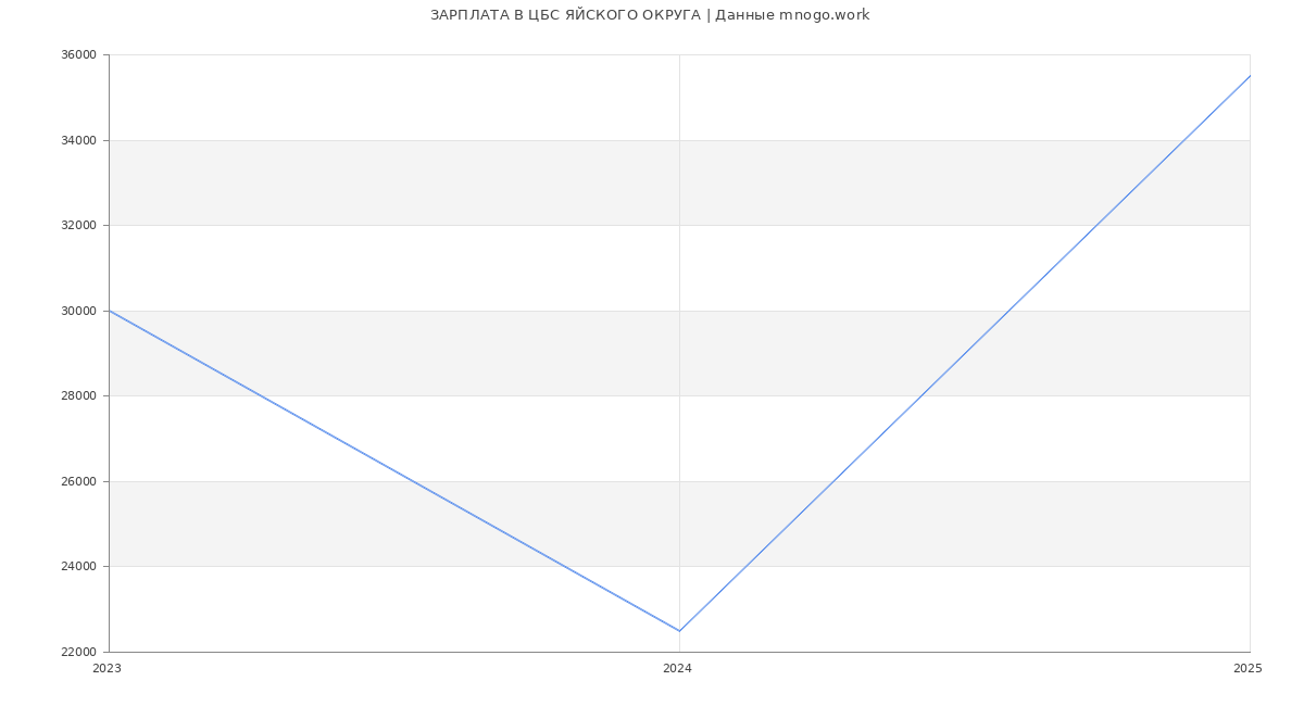 Статистика зарплат ЦБС ЯЙСКОГО ОКРУГА