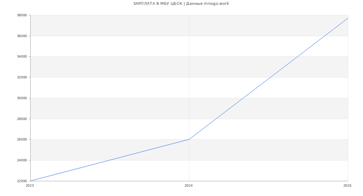 Статистика зарплат в ЦБСК