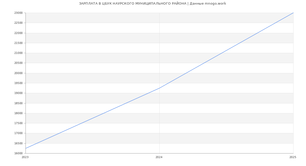 Статистика зарплат ЦБУК НАУРСКОГО МУНИЦИПАЛЬНОГО РАЙОНА