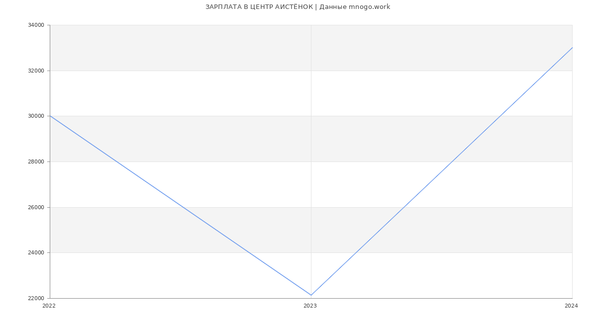 Статистика зарплат ЦЕНТР АИСТЁНОК