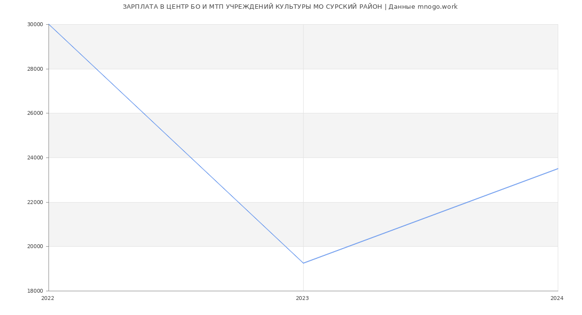 Статистика зарплат ЦЕНТР БО И МТП УЧРЕЖДЕНИЙ КУЛЬТУРЫ МО СУРСКИЙ РАЙОН