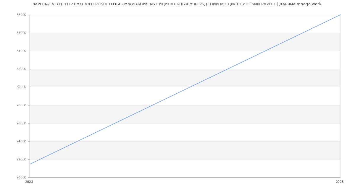 Статистика зарплат ЦЕНТР БУХГАЛТЕРСКОГО ОБСЛУЖИВАНИЯ МУНИЦИПАЛЬНЫХ УЧРЕЖДЕНИЙ МО ЦИЛЬНИНСКИЙ РАЙОН