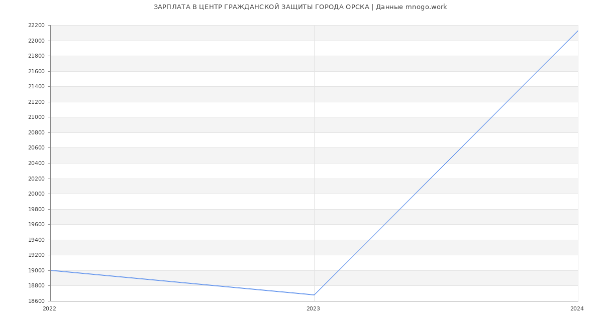 Статистика зарплат ЦЕНТР ГРАЖДАНСКОЙ ЗАЩИТЫ ГОРОДА ОРСКА