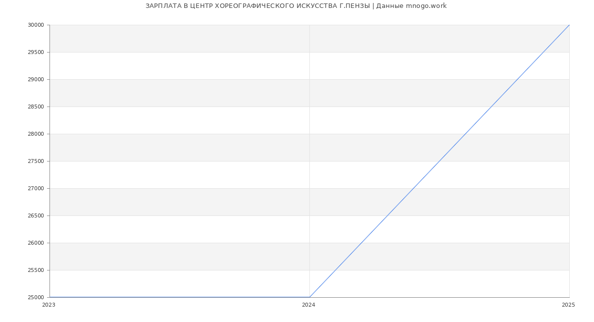 Статистика зарплат ЦЕНТР ХОРЕОГРАФИЧЕСКОГО ИСКУССТВА Г.ПЕНЗЫ