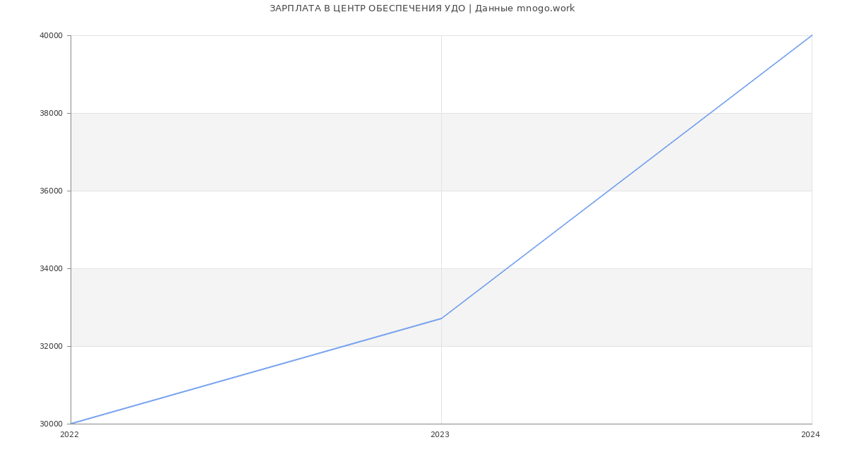 Статистика зарплат ЦЕНТР ОБЕСПЕЧЕНИЯ УДО