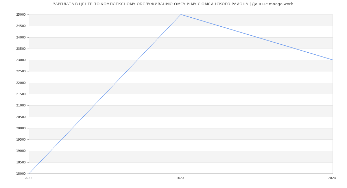 Статистика зарплат ЦЕНТР ПО КОМПЛЕКСНОМУ ОБСЛУЖИВАНИЮ ОМСУ И МУ СЮМСИНСКОГО РАЙОНА