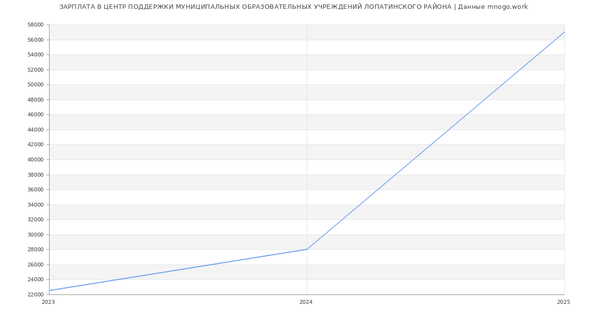 Статистика зарплат ЦЕНТР ПОДДЕРЖКИ МУНИЦИПАЛЬНЫХ ОБРАЗОВАТЕЛЬНЫХ УЧРЕЖДЕНИЙ ЛОПАТИНСКОГО РАЙОНА