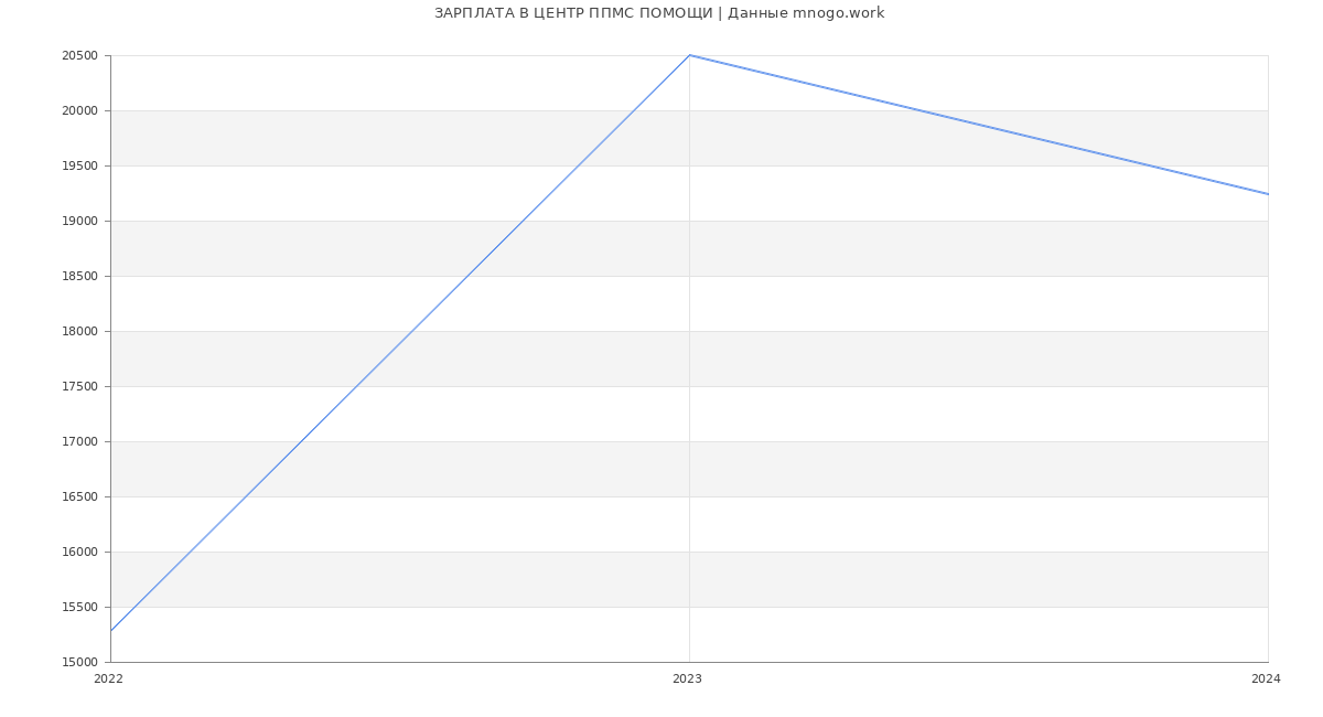 Статистика зарплат ЦЕНТР ППМС ПОМОЩИ