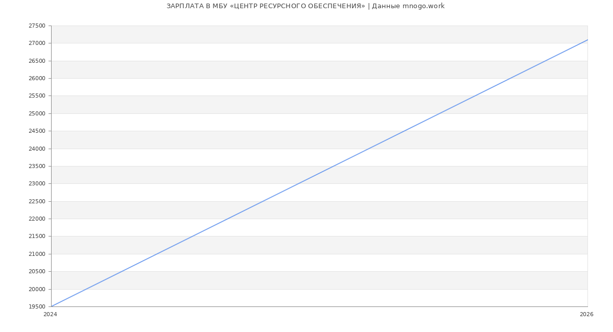 Статистика зарплат в ЦЕНТР РЕСУРСНОГО ОБЕСПЕЧЕНИЯ