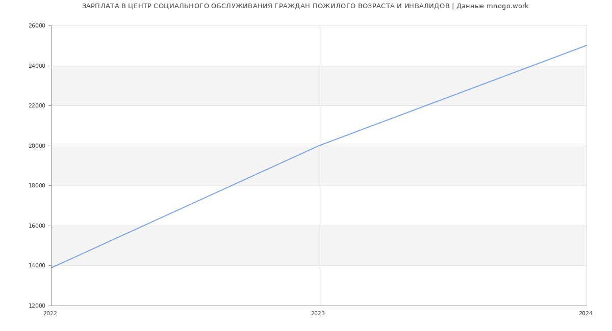 Статистика зарплат ЦЕНТР СОЦИАЛЬНОГО ОБСЛУЖИВАНИЯ ГРАЖДАН ПОЖИЛОГО ВОЗРАСТА И ИНВАЛИДОВ