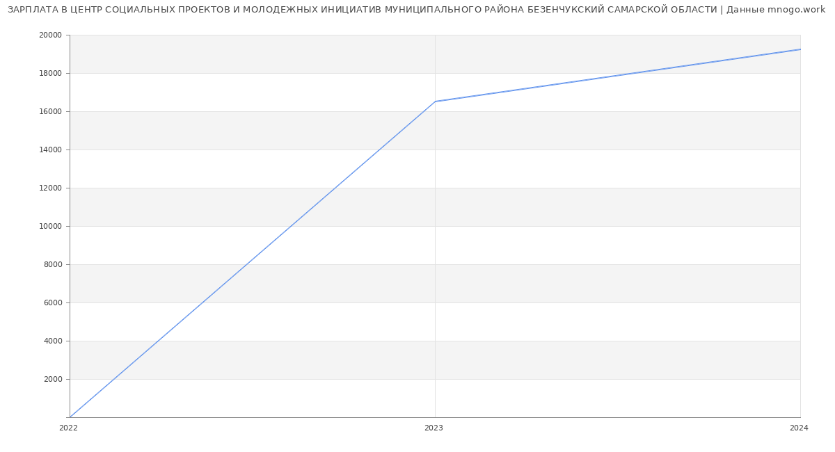 Статистика зарплат ЦЕНТР СОЦИАЛЬНЫХ ПРОЕКТОВ И МОЛОДЕЖНЫХ ИНИЦИАТИВ МУНИЦИПАЛЬНОГО РАЙОНА БЕЗЕНЧУКСКИЙ САМАРСКОЙ ОБЛАСТИ