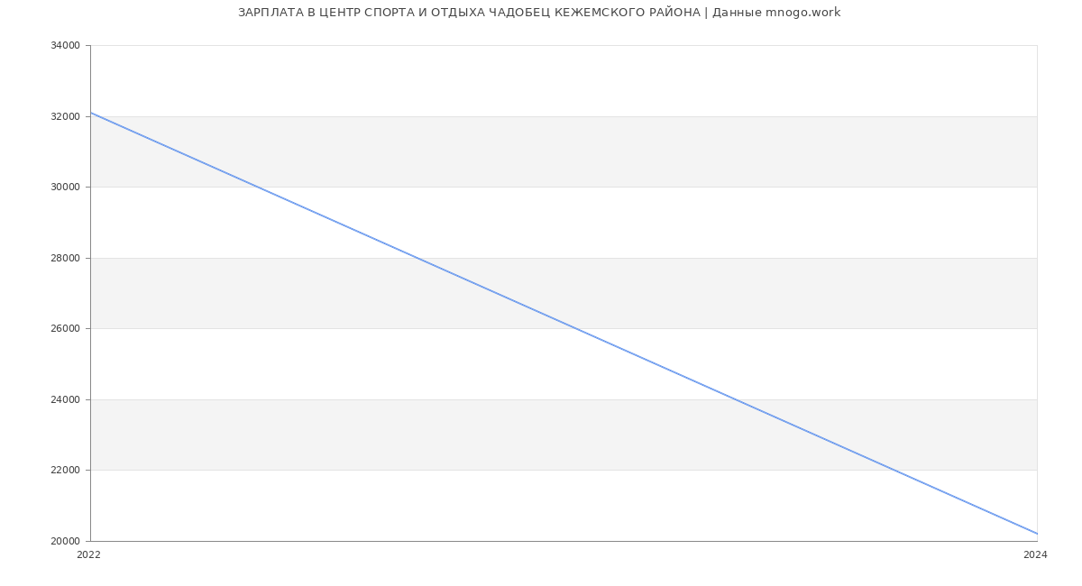 Статистика зарплат ЦЕНТР СПОРТА И ОТДЫХА ЧАДОБЕЦ КЕЖЕМСКОГО РАЙОНА
