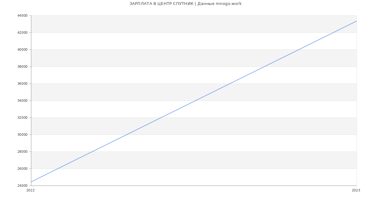 Статистика зарплат ЦЕНТР СПУТНИК