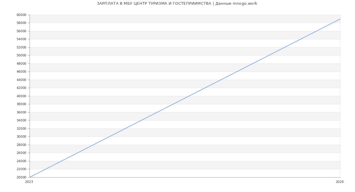 Статистика зарплат в ЦЕНТР ТУРИЗМА И ГОСТЕПРИИМСТВА