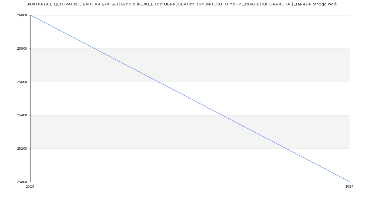 Статистика зарплат ЦЕНТРАЛИЗОВАННАЯ БУХГАЛТЕРИЯ УЧРЕЖДЕНИЙ ОБРАЗОВАНИЯ ГРЯЗИНСКОГО МУНИЦИПАЛЬНОГО РАЙОНА