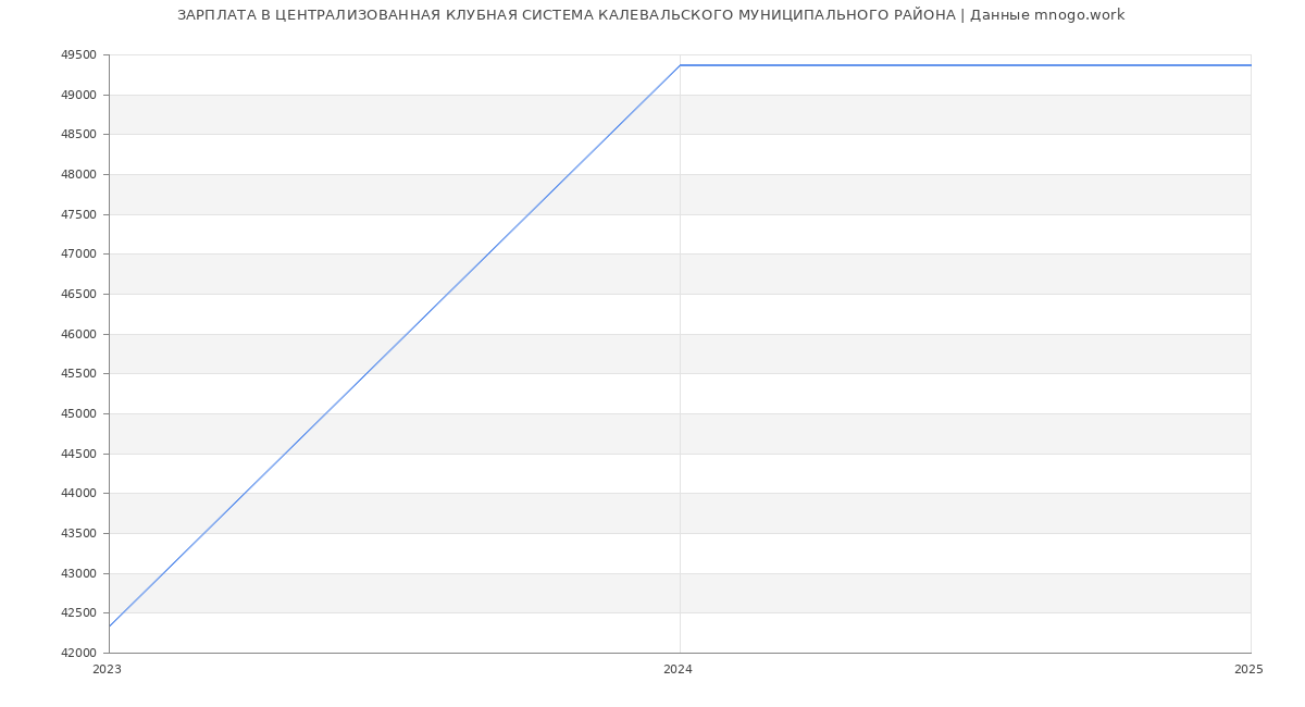 Статистика зарплат ЦЕНТРАЛИЗОВАННАЯ КЛУБНАЯ СИСТЕМА КАЛЕВАЛЬСКОГО МУНИЦИПАЛЬНОГО РАЙОНА