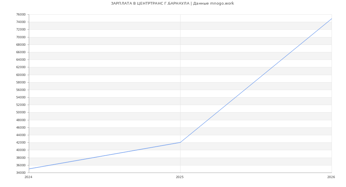 Статистика зарплат ЦЕНТРТРАНС Г.БАРНАУЛА