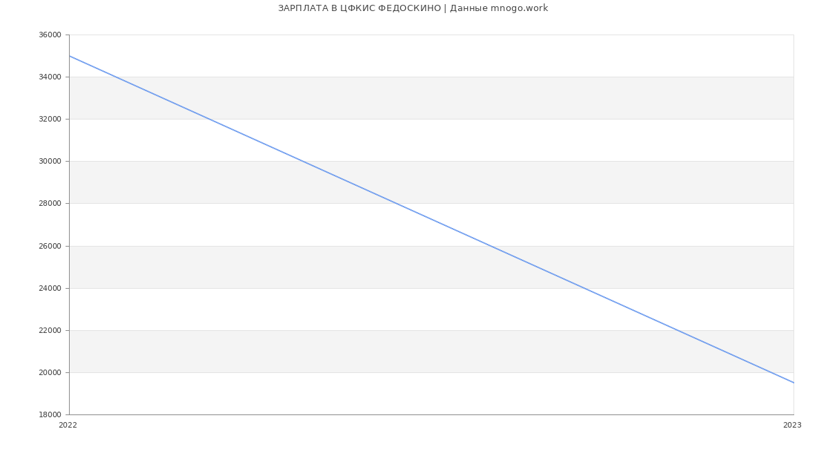 Статистика зарплат ЦФКИС ФЕДОСКИНО
