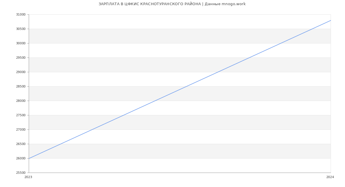 Статистика зарплат ЦФКИС КРАСНОТУРАНСКОГО РАЙОНА