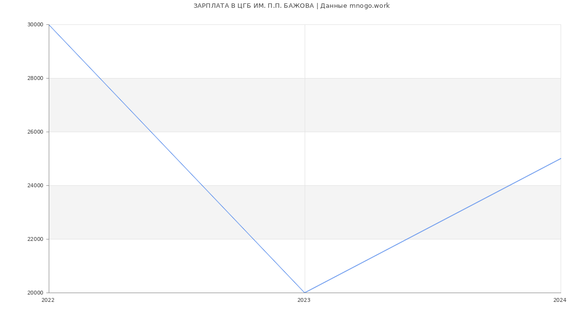 Статистика зарплат ЦГБ ИМ. П.П. БАЖОВА
