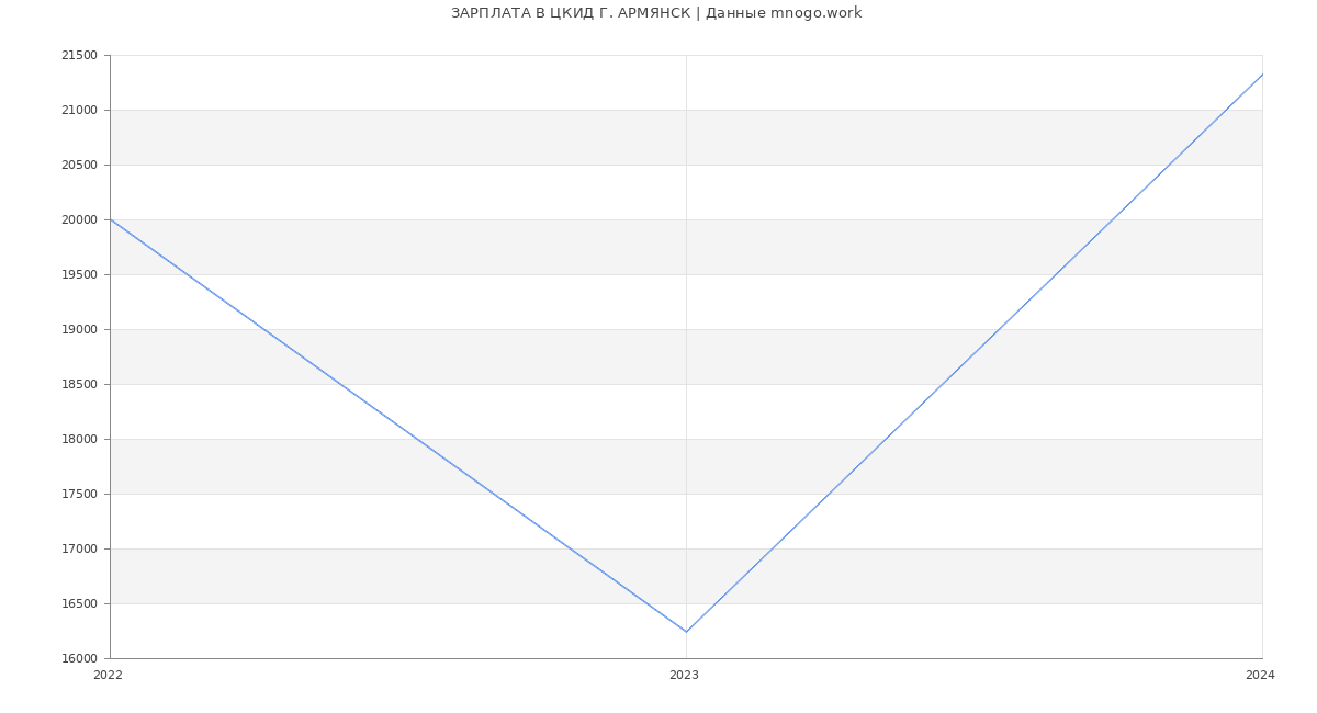 Статистика зарплат ЦКИД Г. АРМЯНСК