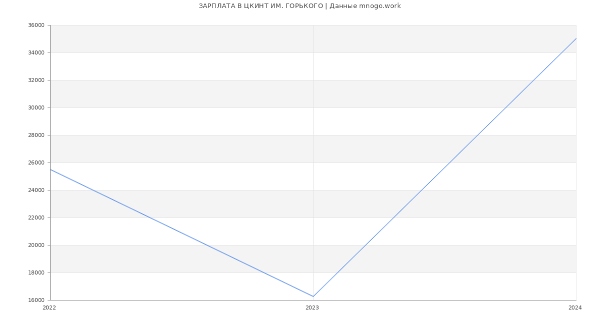 Статистика зарплат ЦКИНТ ИМ. ГОРЬКОГО