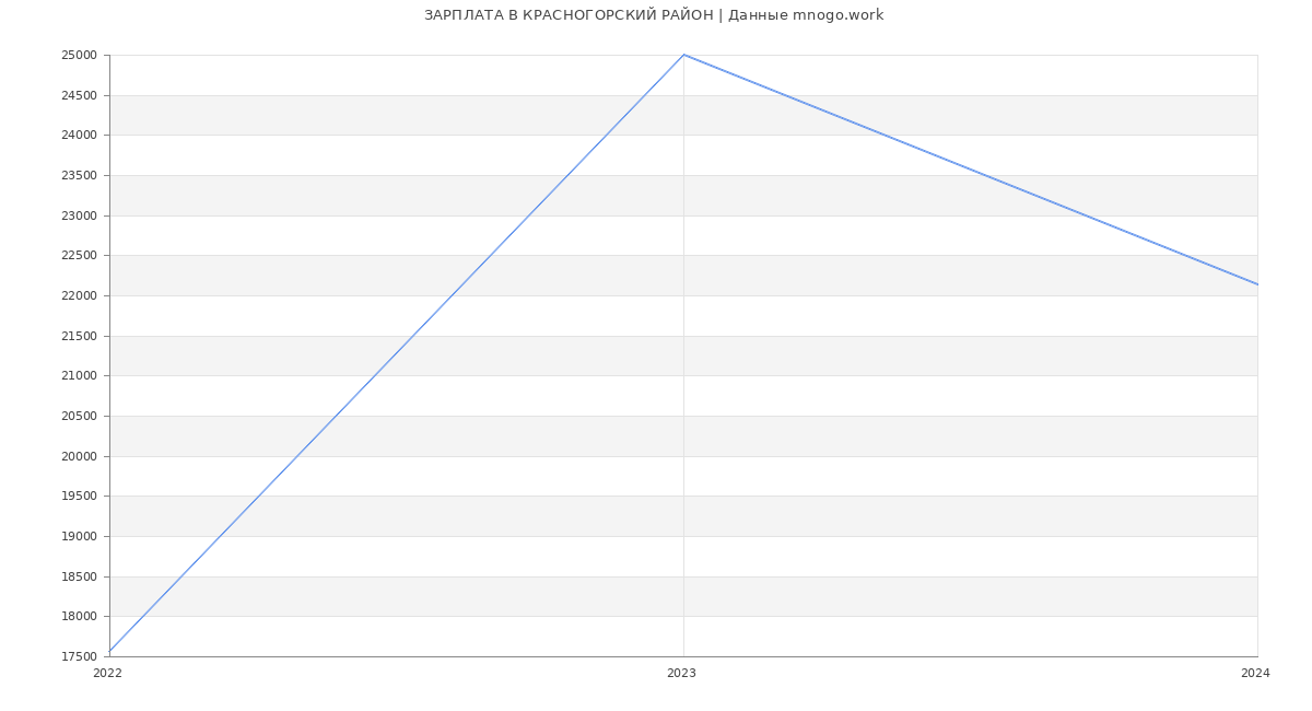 Статистика зарплат КРАСНОГОРСКИЙ РАЙОН