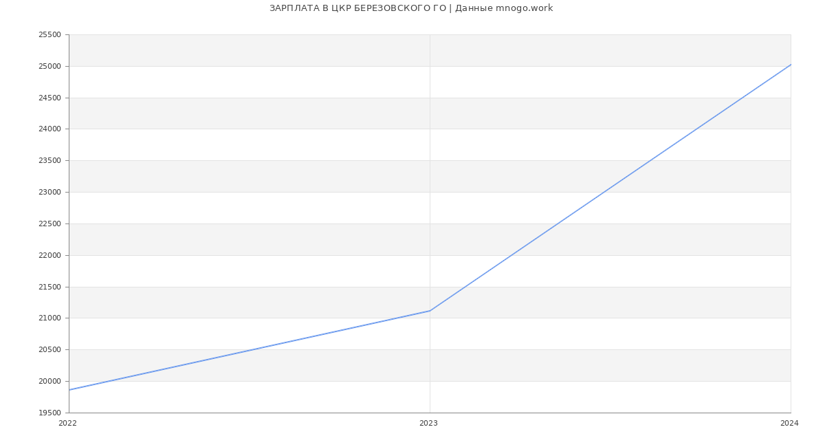 Статистика зарплат ЦКР БЕРЕЗОВСКОГО ГО