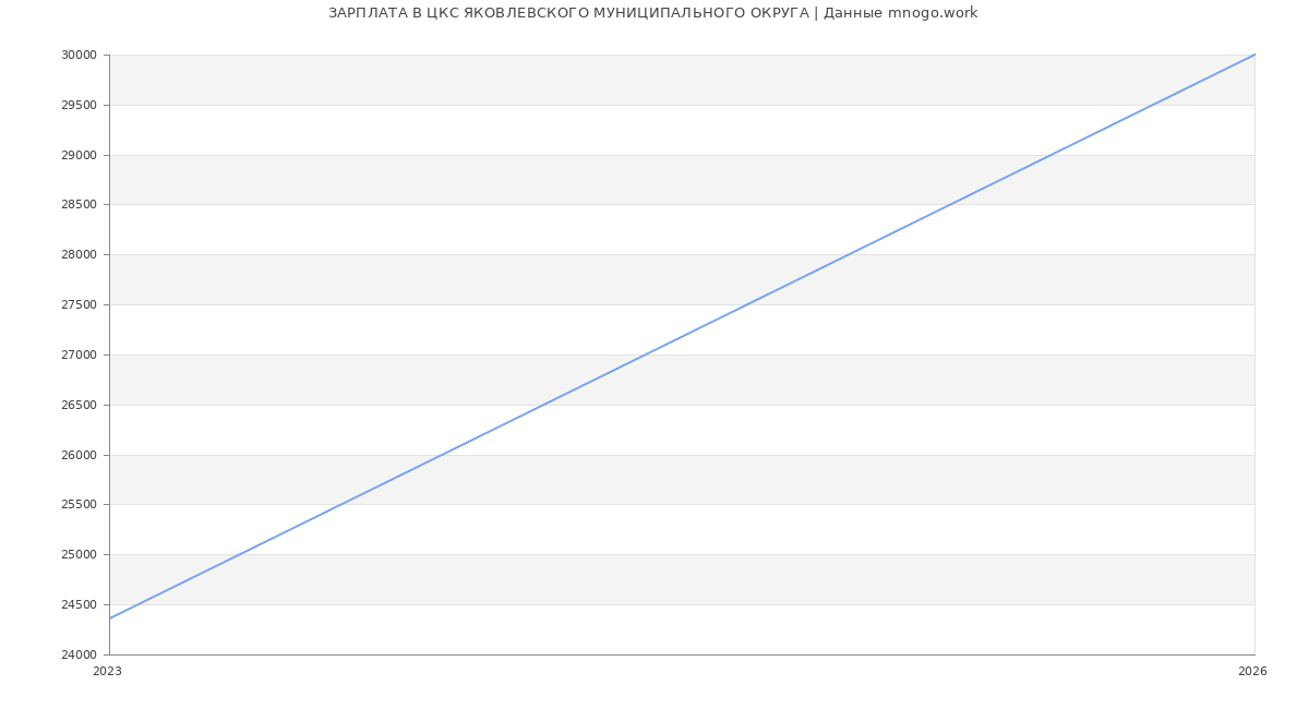Статистика зарплат ЦКС ЯКОВЛЕВСКОГО МУНИЦИПАЛЬНОГО ОКРУГА