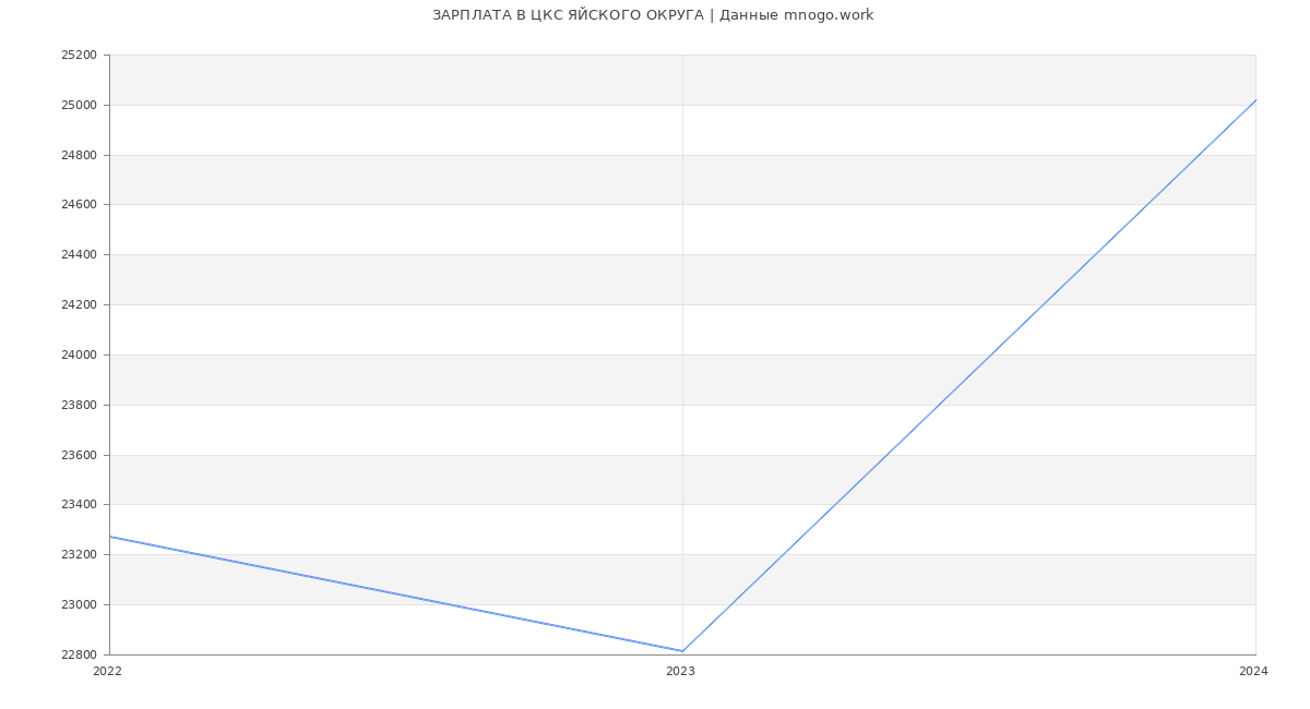 Статистика зарплат ЦКС ЯЙСКОГО ОКРУГА