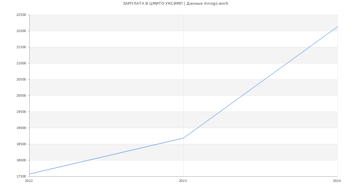 Статистика зарплат ЦМИТО УКСИМП
