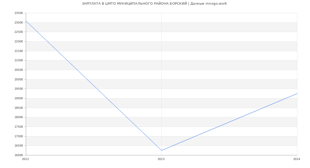 Статистика зарплат ЦМТО МУНИЦИПАЛЬНОГО РАЙОНА БОРСКИЙ