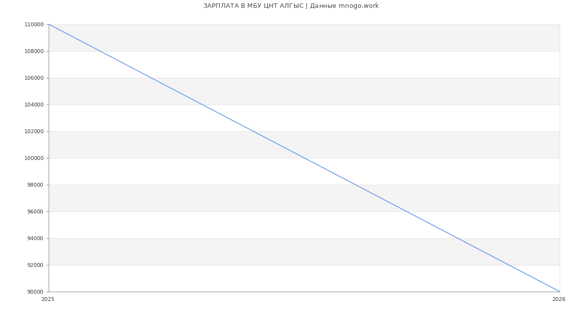 Статистика зарплат в ЦНТ АЛГЫС