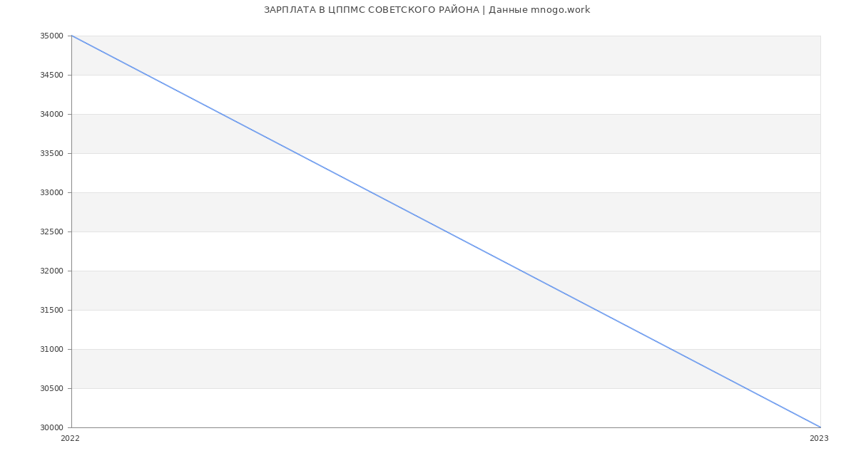 Статистика зарплат ЦППМС СОВЕТСКОГО РАЙОНА