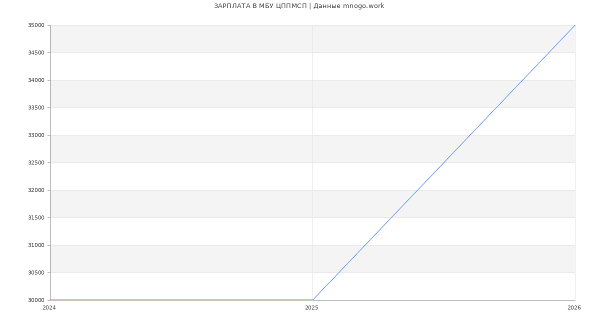 Статистика зарплат в ЦППМСП