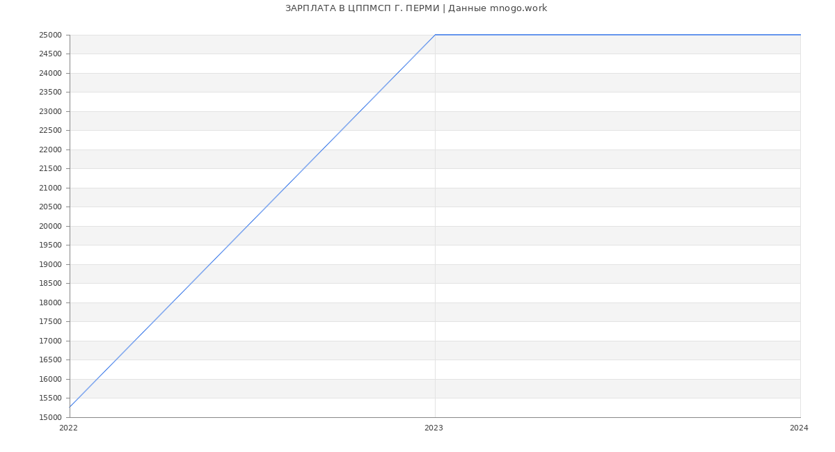 Статистика зарплат ЦППМСП Г. ПЕРМИ