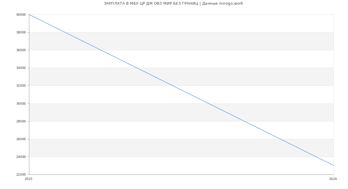 Статистика зарплат в МИР БЕЗ ГРАНИЦ