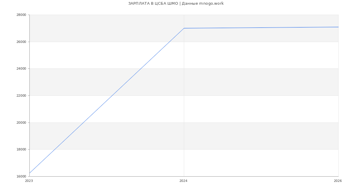 Статистика зарплат ЦСБА ШМО