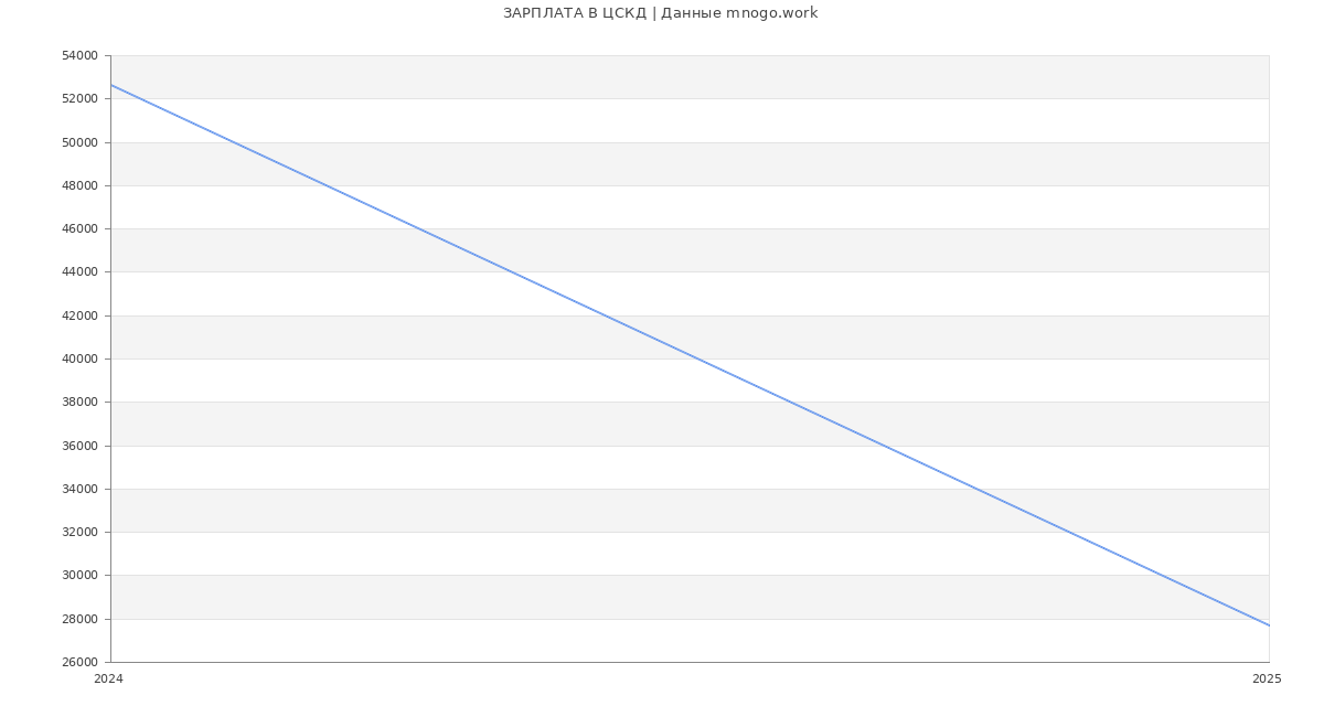Статистика зарплат ЦСКД