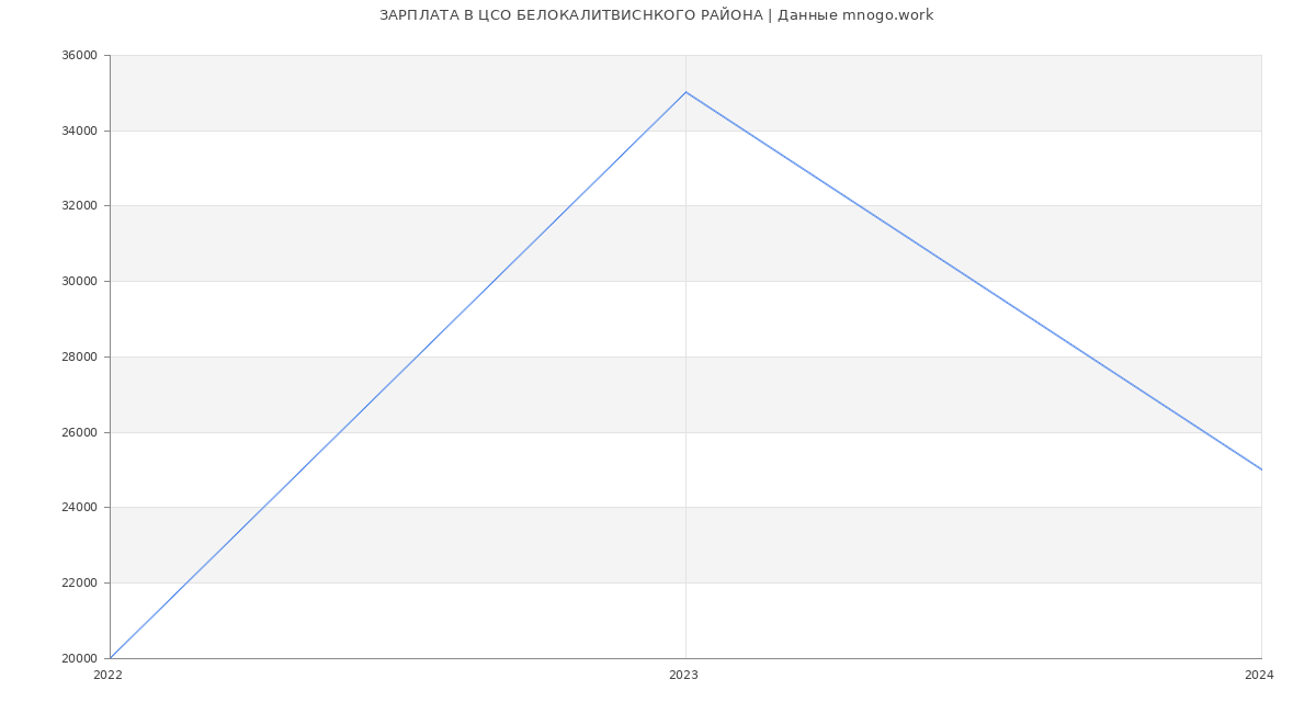 Статистика зарплат ЦСО БЕЛОКАЛИТВИСНКОГО РАЙОНА