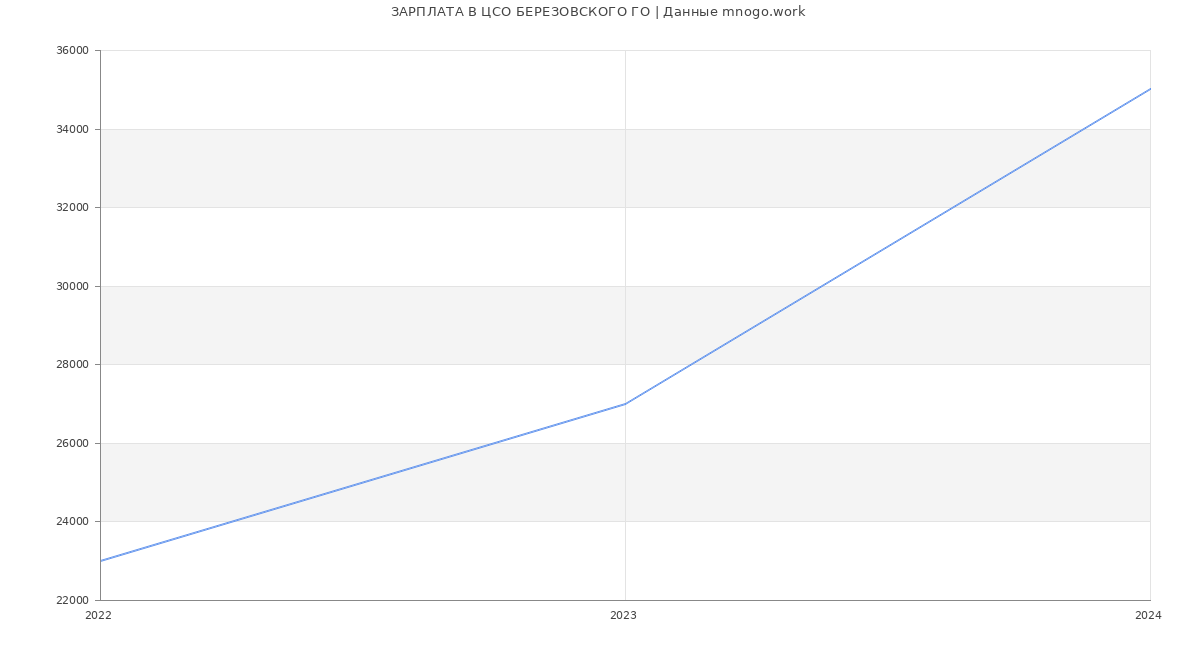 Статистика зарплат ЦСО БЕРЕЗОВСКОГО ГО