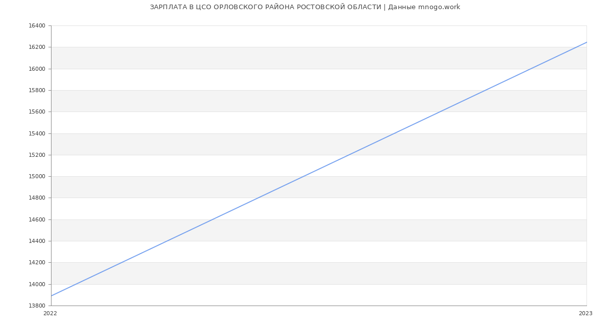 Статистика зарплат ЦСО ОРЛОВСКОГО РАЙОНА РОСТОВСКОЙ ОБЛАСТИ