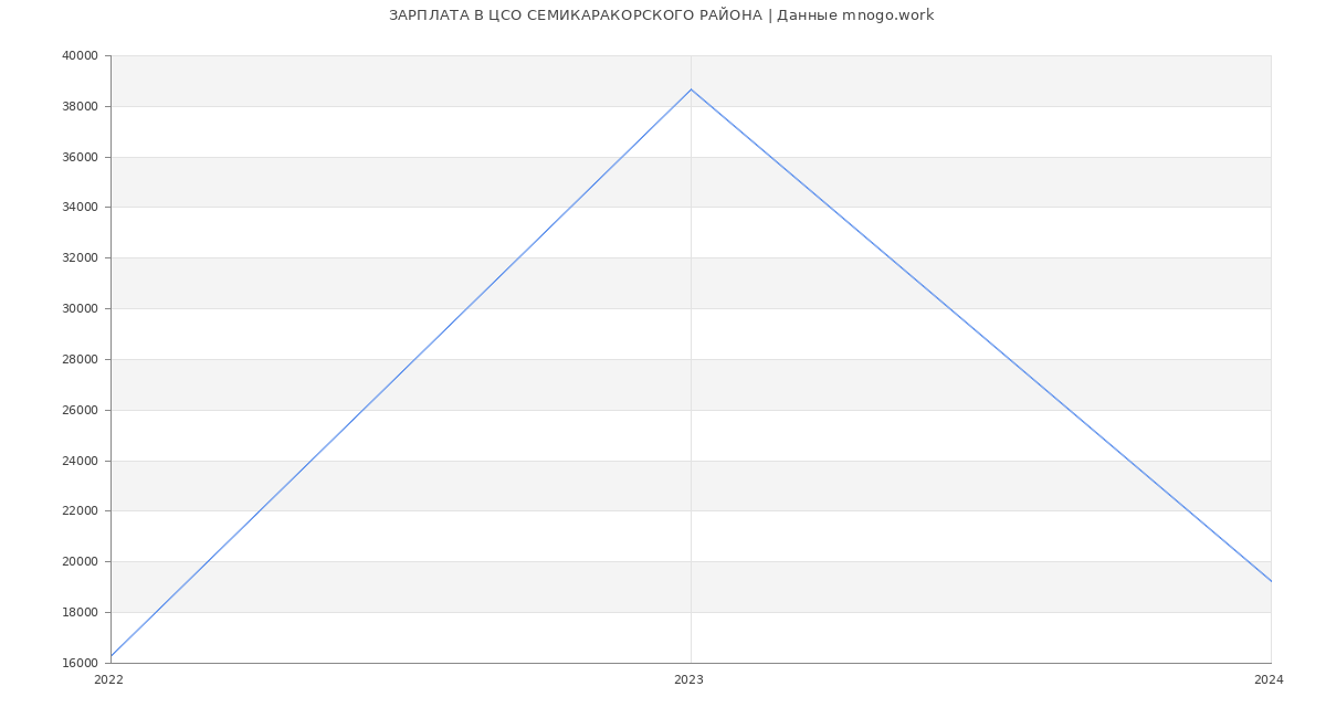 Статистика зарплат ЦСО СЕМИКАРАКОРСКОГО РАЙОНА