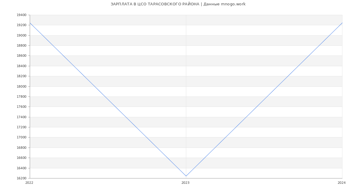 Статистика зарплат ЦСО ТАРАСОВСКОГО РАЙОНА