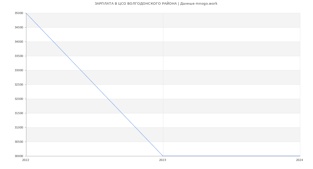 Статистика зарплат ЦСО ВОЛГОДОНСКОГО РАЙОНА