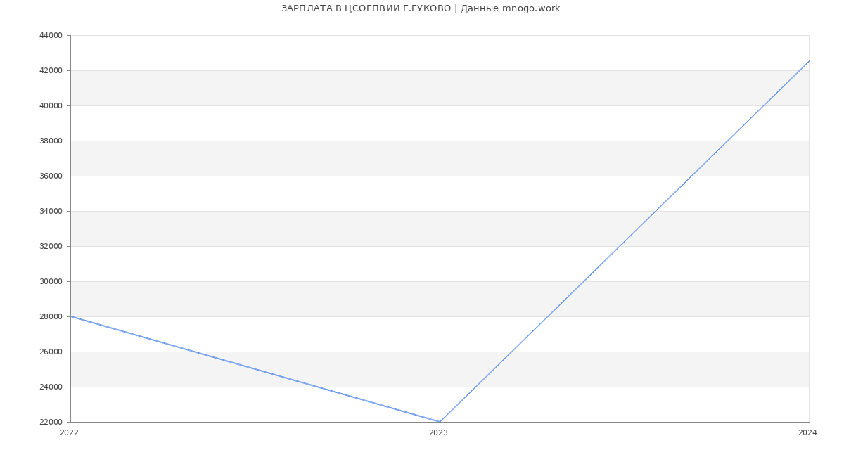 Статистика зарплат ЦСОГПВИИ Г.ГУКОВО