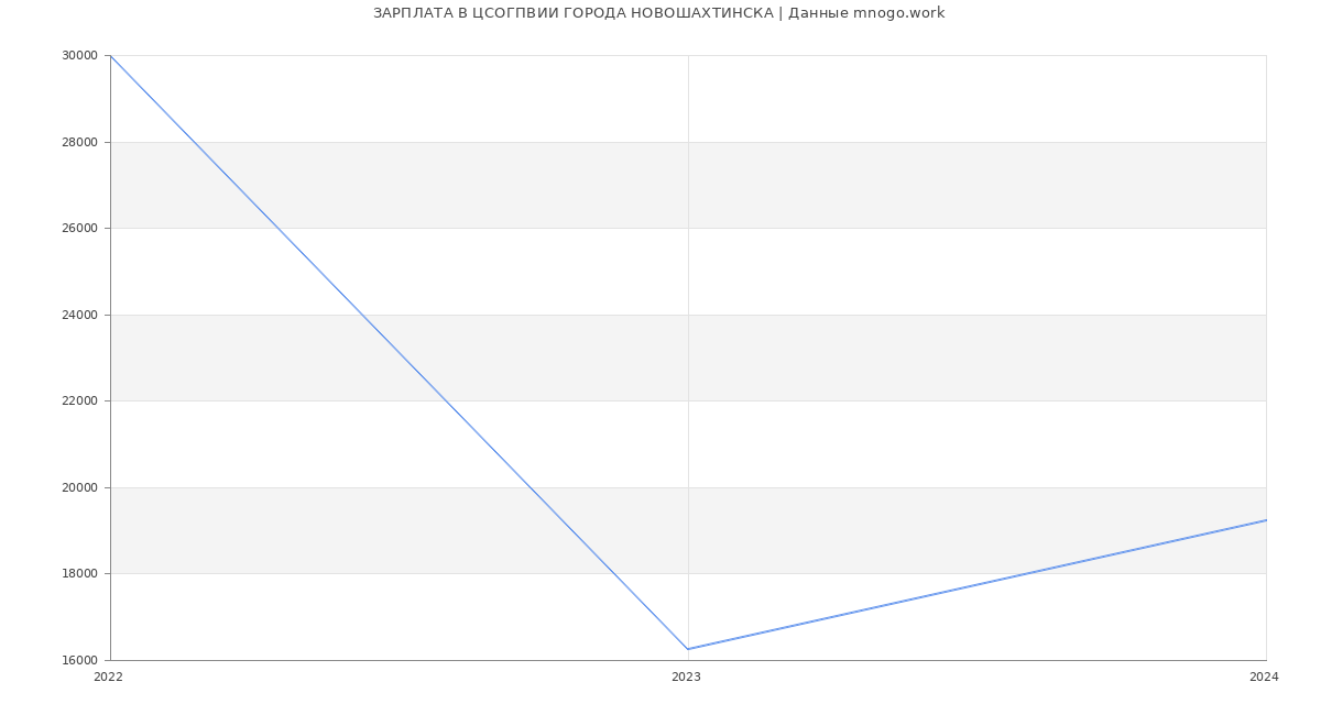 Статистика зарплат ЦСОГПВИИ ГОРОДА НОВОШАХТИНСКА